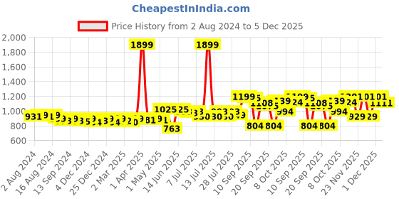 myntra.com KUCHIPOO Boys 5 Printed T-shirt kuchipoo Price History Graph from 2 Aug 2024 to 5 Dec 2025