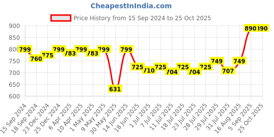 myntra.com KUCHIPOO Boys 5 Printed T-shirt kuchipoo Price History Graph from 15 Sep 2024 to 25 Oct 2025
