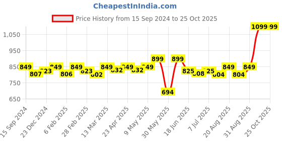 myntra.com KUCHIPOO Boys 5 Printed T-shirt kuchipoo Price History Graph from 15 Sep 2024 to 25 Oct 2025