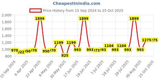 myntra.com KUCHIPOO Boys 5 Printed T-shirt kuchipoo Price History Graph from 15 Sep 2024 to 25 Oct 2025