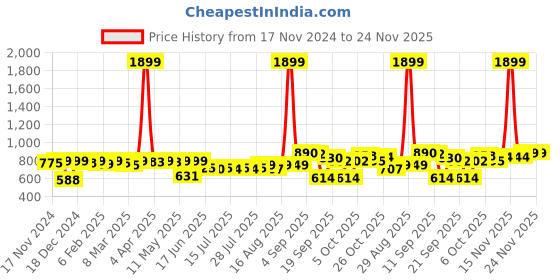myntra.com KUCHIPOO Boys 5 Printed T-shirt kuchipoo Price History Graph from 17 Nov 2024 to 23 Nov 2025