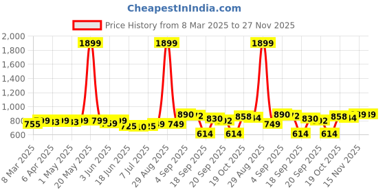 myntra.com KUCHIPOO Boys 5 Printed T-shirt kuchipoo Price History Graph from 8 Mar 2025 to 27 Nov 2025