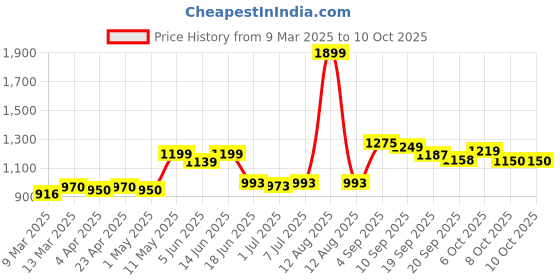 myntra.com KUCHIPOO Boys 5 Printed T-shirt kuchipoo Price History Graph from 9 Mar 2025 to 10 Oct 2025