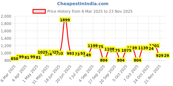 myntra.com KUCHIPOO Boys 5 Printed T-shirt kuchipoo Price History Graph from 8 Mar 2025 to 21 Nov 2025