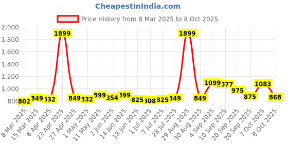 myntra.com KUCHIPOO Boys 5 Printed T-shirt kuchipoo Price History Graph from 8 Mar 2025 to 8 Oct 2025
