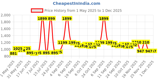myntra.com KUCHIPOO Boys 5 Printed T-shirt kuchipoo Price History Graph from 1 May 2025 to 30 Nov 2025