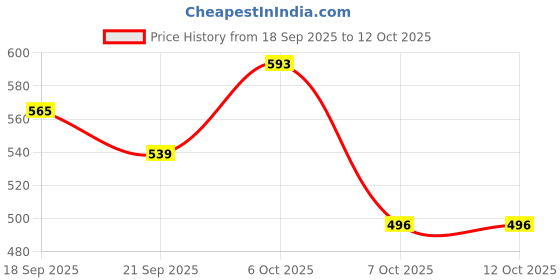 myntra.com KUCHIPOO Boys Black Solid Regular Fit Pullover Sweater kuchipoo Price History Graph from 18 Sep 2025 to 12 Oct 2025