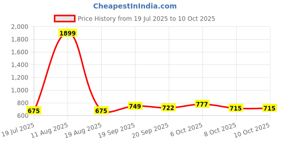 myntra.com Kuchipoo Boys Cargo Joggers - Pack of 3 kuchipoo Price History Graph from 19 Jul 2025 to 4 Oct 2025