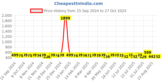 myntra.com KUCHIPOO Boys Colourblocked Polo Collar T-shirt kuchipoo Price History Graph from 15 Sep 2024 to 26 Oct 2025