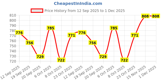 myntra.com KUCHIPOO Boys Cotton Printed Tshirts kuchipoo Price History Graph from 12 Sep 2025 to 30 Nov 2025
