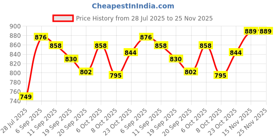 myntra.com KUCHIPOO Boys Cotton Printed Tshirts kuchipoo Price History Graph from 28 Jul 2025 to 25 Nov 2025
