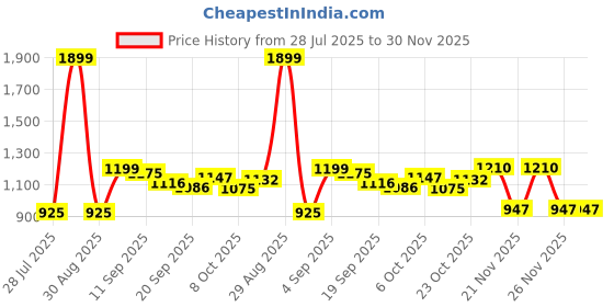 myntra.com KUCHIPOO Boys Cotton Printed Tshirts kuchipoo Price History Graph from 28 Jul 2025 to 30 Nov 2025