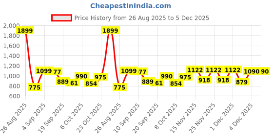 myntra.com KUCHIPOO Boys Cotton Printed Tshirts kuchipoo Price History Graph from 26 Aug 2025 to 4 Dec 2025