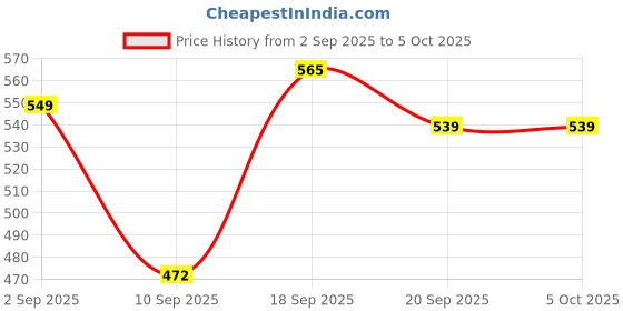 myntra.com KUCHIPOO Boys Cotton Regular Fit Printed Sweatshirt kuchipoo Price History Graph from 2 Sep 2025 to 4 Oct 2025