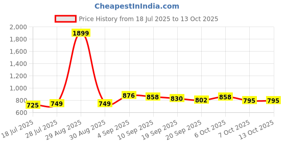 myntra.com KUCHIPOO Boys Cotton Tshirts kuchipoo Price History Graph from 18 Jul 2025 to 12 Oct 2025