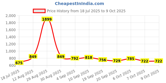 myntra.com KUCHIPOO Boys Cotton Tshirts kuchipoo Price History Graph from 18 Jul 2025 to 4 Oct 2025