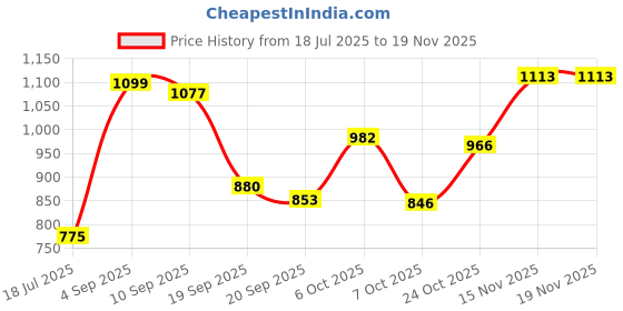 myntra.com KUCHIPOO Boys Cotton Tshirts kuchipoo Price History Graph from 18 Jul 2025 to 18 Nov 2025