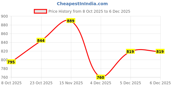myntra.com KUCHIPOO Boys Cotton Tshirts kuchipoo Price History Graph from 8 Oct 2025 to 5 Dec 2025