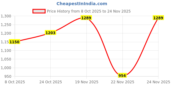 myntra.com KUCHIPOO Boys Cotton Tshirts kuchipoo Price History Graph from 8 Oct 2025 to 24 Nov 2025