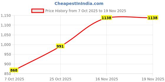 myntra.com KUCHIPOO Boys Cotton Tshirts kuchipoo Price History Graph from 7 Oct 2025 to 19 Nov 2025