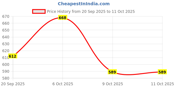 myntra.com KUCHIPOO Boys Fleece Printed Hooded Sweatshirt kuchipoo Price History Graph from 20 Sep 2025 to 11 Oct 2025