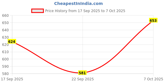 myntra.com KUCHIPOO Boys Fleece Printed Sweatshirt kuchipoo Price History Graph from 17 Sep 2025 to 7 Oct 2025