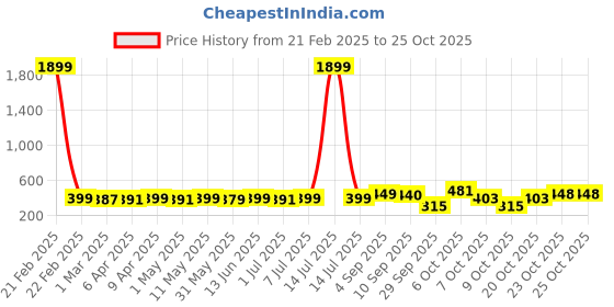 myntra.com KUCHIPOO Boys Floral 2 Printed Pockets T-shirt kuchipoo Price History Graph from 21 Feb 2025 to 24 Oct 2025