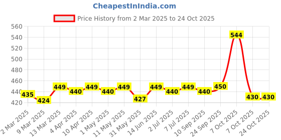 myntra.com KUCHIPOO Boys Floral 2 Printed Pockets T-shirt kuchipoo Price History Graph from 2 Mar 2025 to 24 Oct 2025
