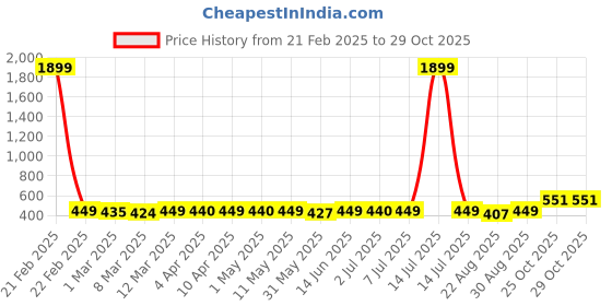 myntra.com KUCHIPOO Boys Floral 2 Printed Pockets T-shirt kuchipoo Price History Graph from 21 Feb 2025 to 28 Oct 2025