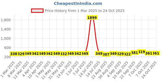 myntra.com KUCHIPOO Boys Floral Printed Applique T-shirt kuchipoo Price History Graph from 1 Mar 2025 to 24 Oct 2025