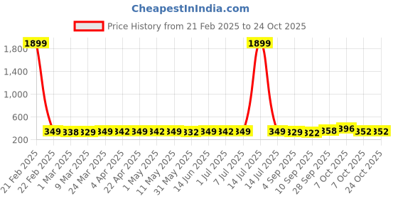 myntra.com KUCHIPOO Boys Floral Printed Applique T-shirt kuchipoo Price History Graph from 21 Feb 2025 to 24 Oct 2025