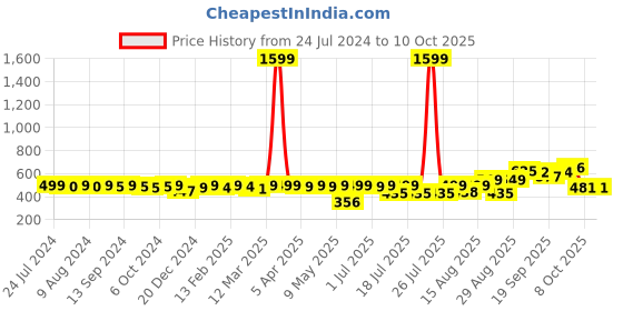 myntra.com KUCHIPOO Boys Goofy Printed Fleece Pullover Sweatshirt kuchipoo Price History Graph from 24 Jul 2024 to 10 Oct 2025