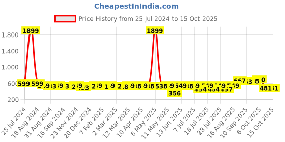myntra.com KUCHIPOO Boys Goofy Printed Fleece Pullover Sweatshirt kuchipoo Price History Graph from 25 Jul 2024 to 14 Oct 2025