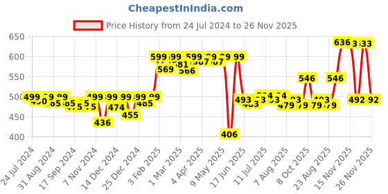 myntra.com KUCHIPOO Boys Graphic Printed Round Neck Night suit kuchipoo Price History Graph from 24 Jul 2024 to 26 Nov 2025