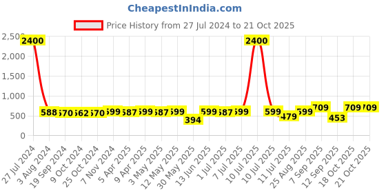 myntra.com KUCHIPOO Boys Graphic Printed Sweatshirt kuchipoo Price History Graph from 27 Jul 2024 to 20 Oct 2025