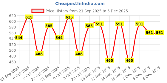 myntra.com KUCHIPOO Boys Green Printed Clothing Set kuchipoo Price History Graph from 21 Sep 2025 to 5 Dec 2025