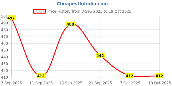 myntra.com KUCHIPOO Boys Green Printed Sweatshirt kuchipoo Price History Graph from 3 Sep 2025 to 18 Oct 2025