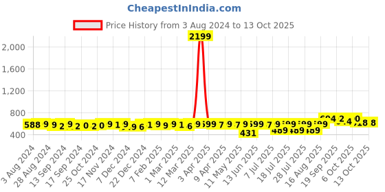 myntra.com KUCHIPOO Boys Mickey Mouse Printed Fleece Pullover Sweatshirt kuchipoo Price History Graph from 3 Aug 2024 to 12 Oct 2025