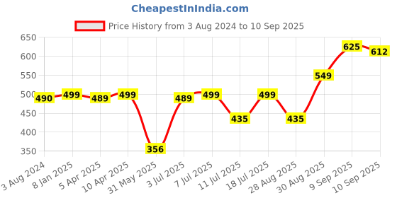 myntra.com KUCHIPOO Boys Mickey Mouse Printed Fleece Pullover Sweatshirt kuchipoo Price History Graph from 3 Aug 2024 to 10 Sep 2025