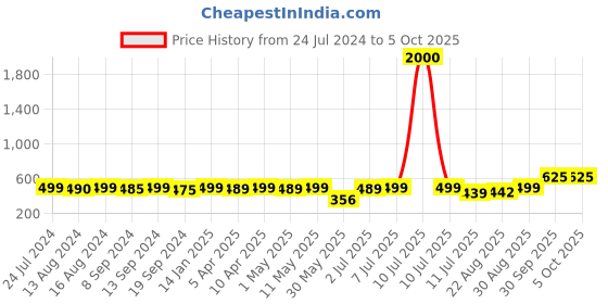 myntra.com KUCHIPOO Boys Mickey Mouse Printed Fleece Sweatshirt kuchipoo Price History Graph from 24 Jul 2024 to 4 Oct 2025