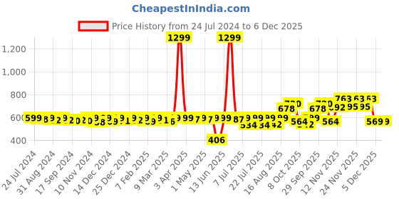 myntra.com KUCHIPOO Boys Mickey Mouse Printed Night Suit kuchipoo Price History Graph from 24 Jul 2024 to 6 Dec 2025