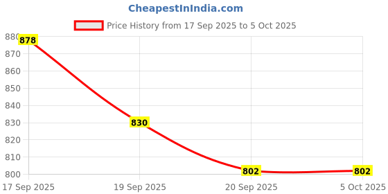 myntra.com KUCHIPOO Boys Multi Cotton Printed Regular Fit Tshirts kuchipoo Price History Graph from 17 Sep 2025 to 5 Oct 2025