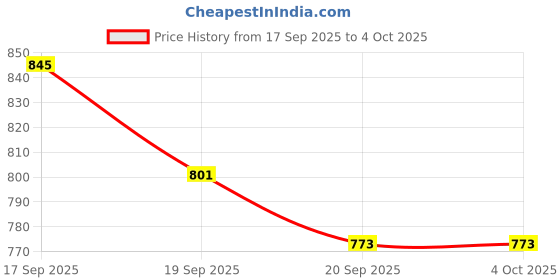 myntra.com KUCHIPOO Boys Multi Cotton Printed Regular Fit Tshirts kuchipoo Price History Graph from 17 Sep 2025 to 4 Oct 2025