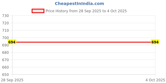 myntra.com KUCHIPOO Boys Multi Cotton Printed Regular Fit Tshirts kuchipoo Price History Graph from 28 Sep 2025 to 4 Oct 2025