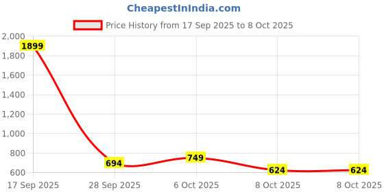 myntra.com KUCHIPOO Boys Multi Cotton Printed Regular Fit Tshirts kuchipoo Price History Graph from 17 Sep 2025 to 8 Oct 2025