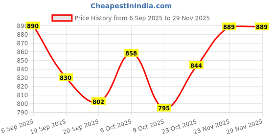 myntra.com KUCHIPOO Boys Multi Cotton Printed Tshirts kuchipoo Price History Graph from 6 Sep 2025 to 28 Nov 2025