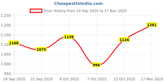 myntra.com KUCHIPOO Boys Multi Cotton Printed Tshirts kuchipoo Price History Graph from 19 Sep 2025 to 17 Nov 2025