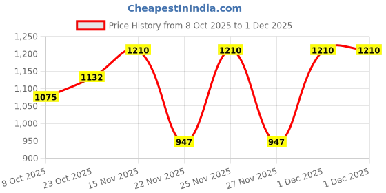 myntra.com KUCHIPOO Boys Multi Cotton Printed Tshirts kuchipoo Price History Graph from 8 Oct 2025 to 1 Dec 2025