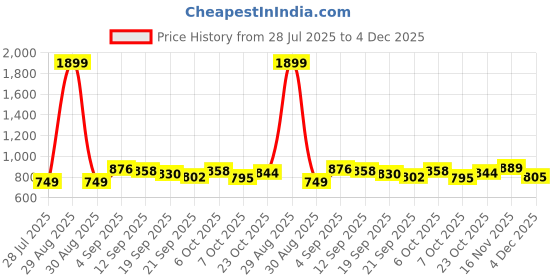 myntra.com KUCHIPOO Boys Multi Tshirts kuchipoo Price History Graph from 28 Jul 2025 to 4 Dec 2025
