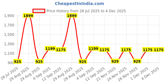 myntra.com KUCHIPOO Boys Multi Tshirts kuchipoo Price History Graph from 28 Jul 2025 to 4 Dec 2025